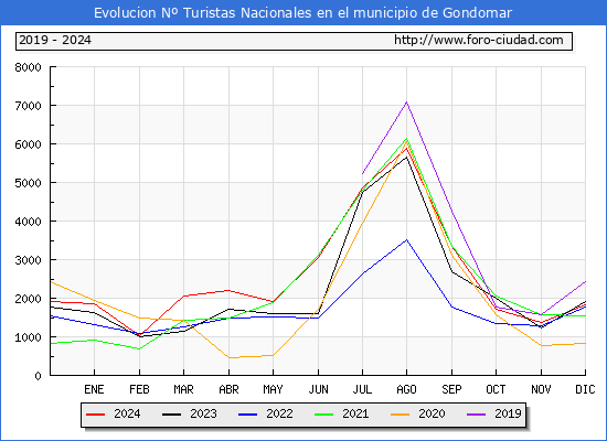Evolucin Numero de turistas de origen Espaol en el Municipio de Gondomar hasta Diciembre del 2024.