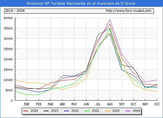 Evolucin Numero de turistas de origen Espaol en el Municipio de O Grove hasta Diciembre del 2024.