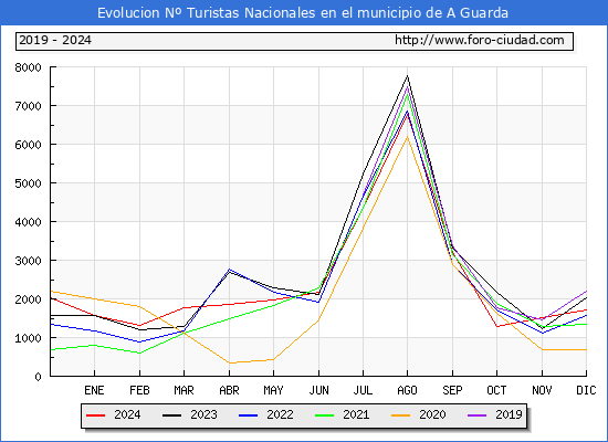 Evolucin Numero de turistas de origen Espaol en el Municipio de A Guarda hasta Diciembre del 2024.