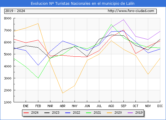 Evolucin Numero de turistas de origen Espaol en el Municipio de Laln hasta Diciembre del 2024.