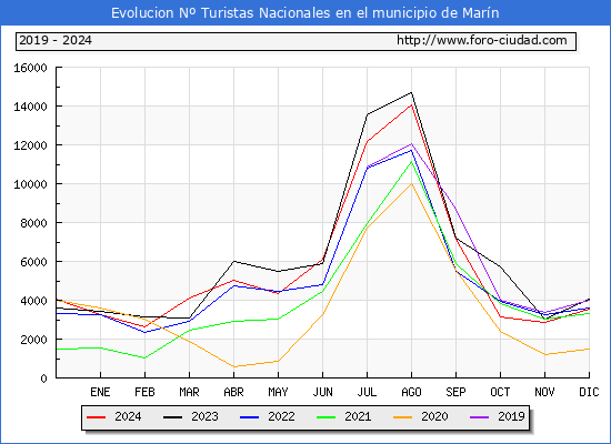 Evolucin Numero de turistas de origen Espaol en el Municipio de Marn hasta Diciembre del 2024.