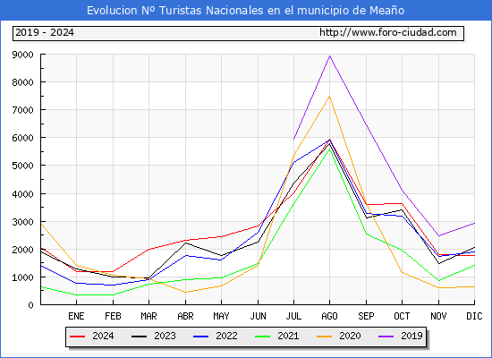 Evolucin Numero de turistas de origen Espaol en el Municipio de Meao hasta Diciembre del 2024.