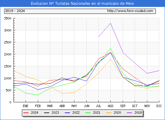 Evolucin Numero de turistas de origen Espaol en el Municipio de Meis hasta Diciembre del 2024.