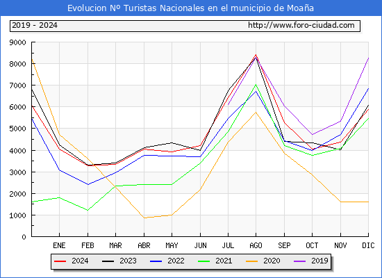 Evolucin Numero de turistas de origen Espaol en el Municipio de Moaa hasta Diciembre del 2024.