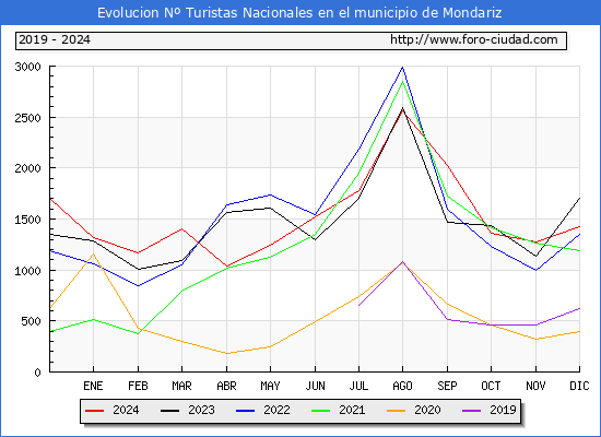 Evolucin Numero de turistas de origen Espaol en el Municipio de Mondariz hasta Diciembre del 2024.