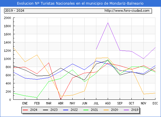 Evolucin Numero de turistas de origen Espaol en el Municipio de Mondariz-Balneario hasta Diciembre del 2024.
