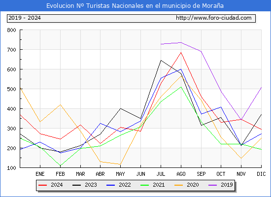 Evolucin Numero de turistas de origen Espaol en el Municipio de Moraa hasta Diciembre del 2024.