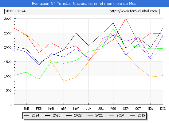 Evolucin Numero de turistas de origen Espaol en el Municipio de Mos hasta Diciembre del 2024.