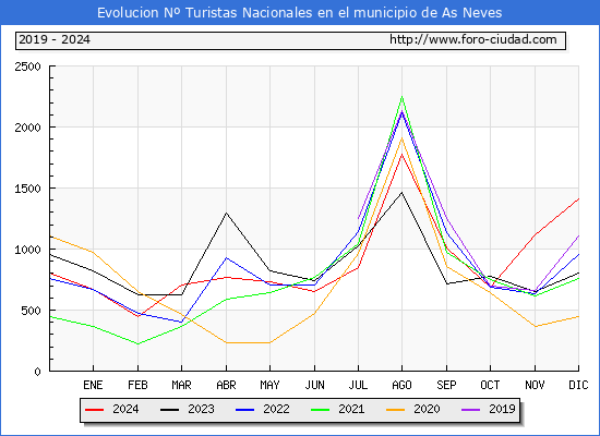 Evolucin Numero de turistas de origen Espaol en el Municipio de As Neves hasta Diciembre del 2024.