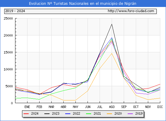 Evolucin Numero de turistas de origen Espaol en el Municipio de Nigrn hasta Diciembre del 2024.