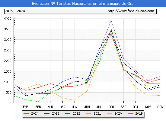 Evolucin Numero de turistas de origen Espaol en el Municipio de Oia hasta Diciembre del 2024.