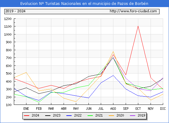 Evolucin Numero de turistas de origen Espaol en el Municipio de Pazos de Borbn hasta Diciembre del 2024.