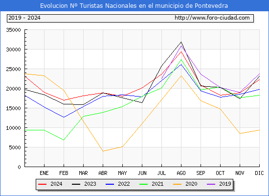 Evolucin Numero de turistas de origen Espaol en el Municipio de Pontevedra hasta Diciembre del 2024.