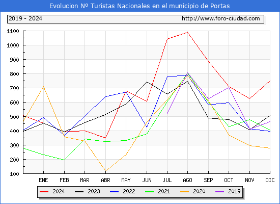 Evolucin Numero de turistas de origen Espaol en el Municipio de Portas hasta Diciembre del 2024.