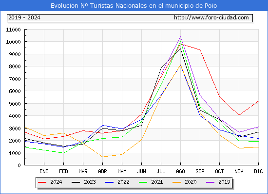 Evolucin Numero de turistas de origen Espaol en el Municipio de Poio hasta Diciembre del 2024.