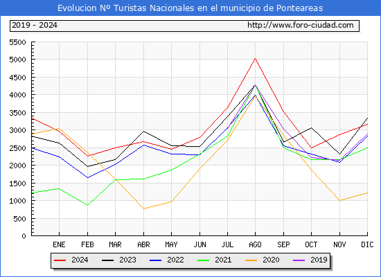 Evolucin Numero de turistas de origen Espaol en el Municipio de Ponteareas hasta Diciembre del 2024.