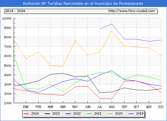 Evolucin Numero de turistas de origen Espaol en el Municipio de Pontecesures hasta Diciembre del 2024.