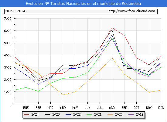 Evolucin Numero de turistas de origen Espaol en el Municipio de Redondela hasta Diciembre del 2024.