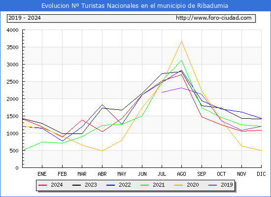 Evolucin Numero de turistas de origen Espaol en el Municipio de Ribadumia hasta Diciembre del 2024.