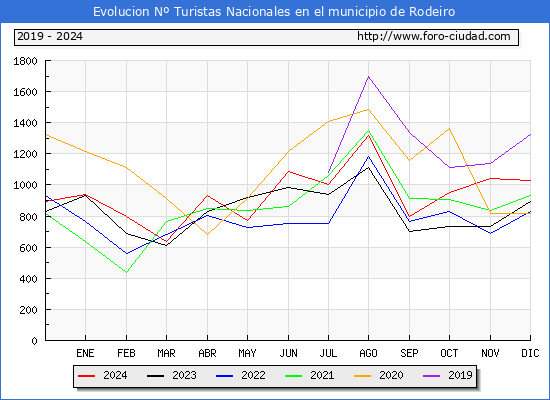 Evolucin Numero de turistas de origen Espaol en el Municipio de Rodeiro hasta Diciembre del 2024.