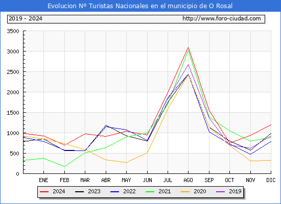 Evolucin Numero de turistas de origen Espaol en el Municipio de O Rosal hasta Diciembre del 2024.