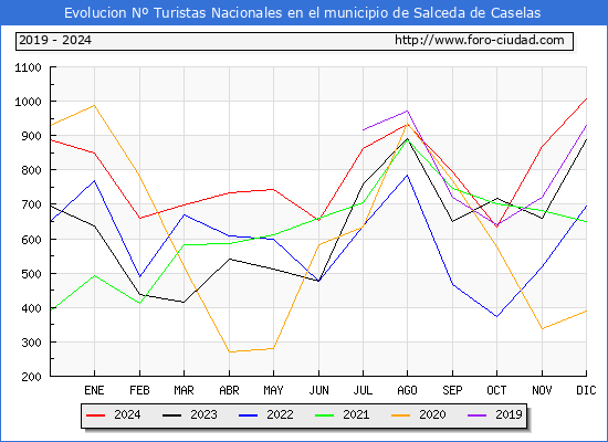 Evolucin Numero de turistas de origen Espaol en el Municipio de Salceda de Caselas hasta Diciembre del 2024.