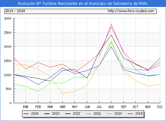 Evolucin Numero de turistas de origen Espaol en el Municipio de Salvaterra de Mio hasta Diciembre del 2024.