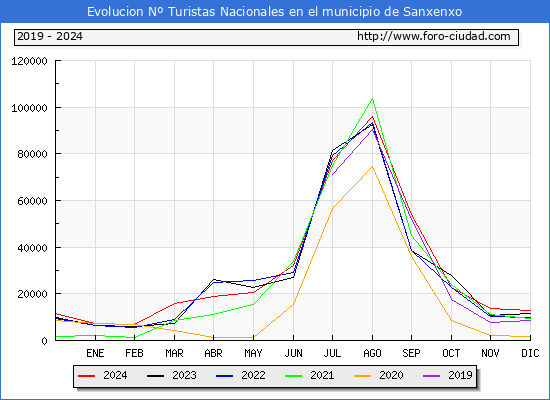 Evolucin Numero de turistas de origen Espaol en el Municipio de Sanxenxo hasta Diciembre del 2024.