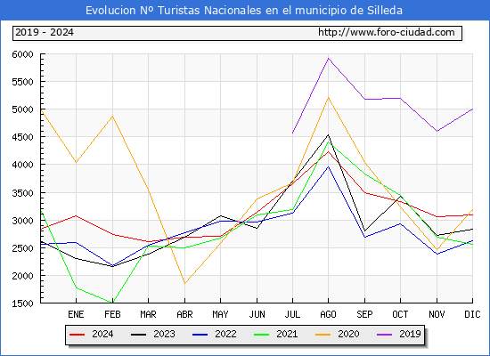 Evolucin Numero de turistas de origen Espaol en el Municipio de Silleda hasta Diciembre del 2024.