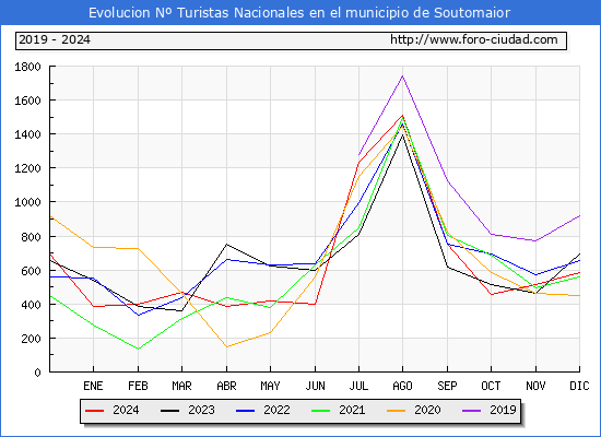 Evolucin Numero de turistas de origen Espaol en el Municipio de Soutomaior hasta Diciembre del 2024.