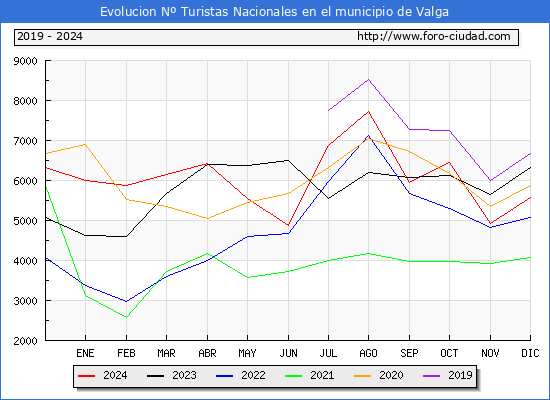 Evolucin Numero de turistas de origen Espaol en el Municipio de Valga hasta Diciembre del 2024.