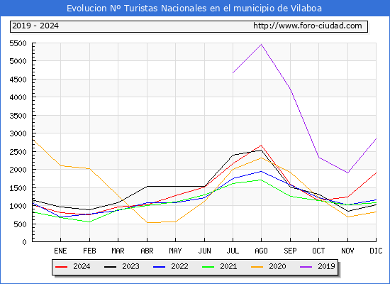 Evolucin Numero de turistas de origen Espaol en el Municipio de Vilaboa hasta Diciembre del 2024.