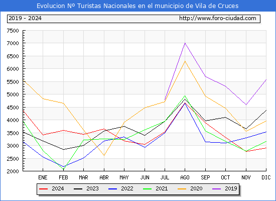 Evolucin Numero de turistas de origen Espaol en el Municipio de Vila de Cruces hasta Diciembre del 2024.