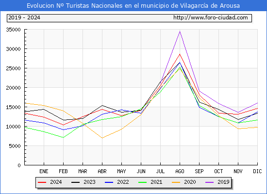 Evolucin Numero de turistas de origen Espaol en el Municipio de Vilagarca de Arousa hasta Diciembre del 2024.