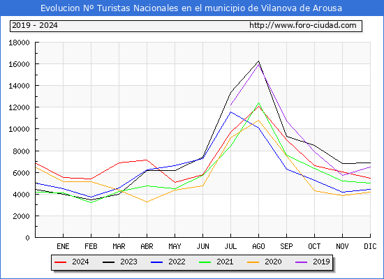 Evolucin Numero de turistas de origen Espaol en el Municipio de Vilanova de Arousa hasta Diciembre del 2024.