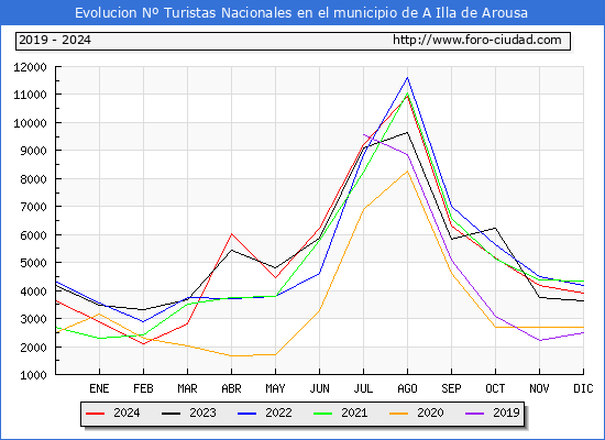 Evolucin Numero de turistas de origen Espaol en el Municipio de A Illa de Arousa hasta Diciembre del 2024.