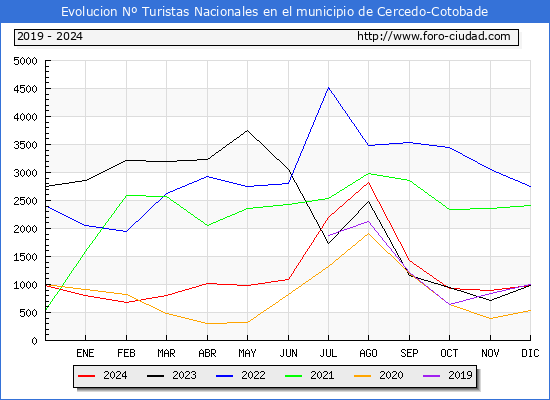 Evolucin Numero de turistas de origen Espaol en el Municipio de Cercedo-Cotobade hasta Diciembre del 2024.