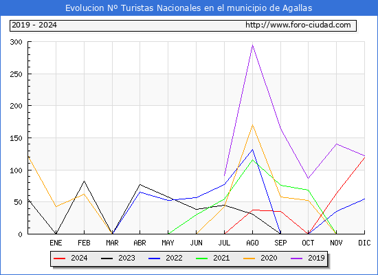 Evolucin Numero de turistas de origen Espaol en el Municipio de Agallas hasta Diciembre del 2024.