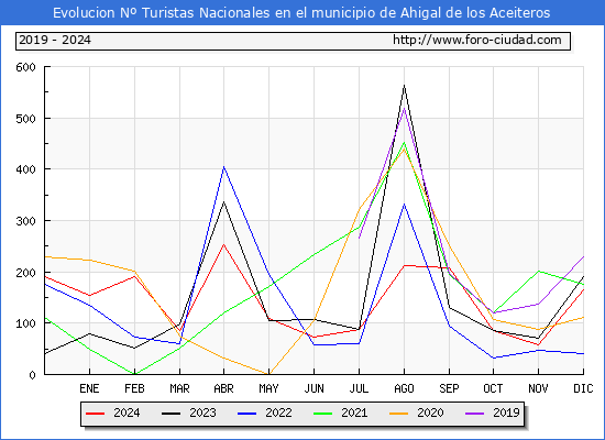 Evolucin Numero de turistas de origen Espaol en el Municipio de Ahigal de los Aceiteros hasta Diciembre del 2024.