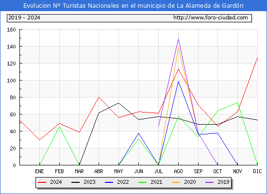 Evolucin Numero de turistas de origen Espaol en el Municipio de La Alameda de Gardn hasta Diciembre del 2024.