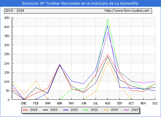 Evolucin Numero de turistas de origen Espaol en el Municipio de La Alamedilla hasta Diciembre del 2024.