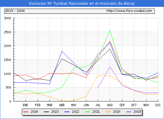 Evolucin Numero de turistas de origen Espaol en el Municipio de Alaraz hasta Diciembre del 2024.