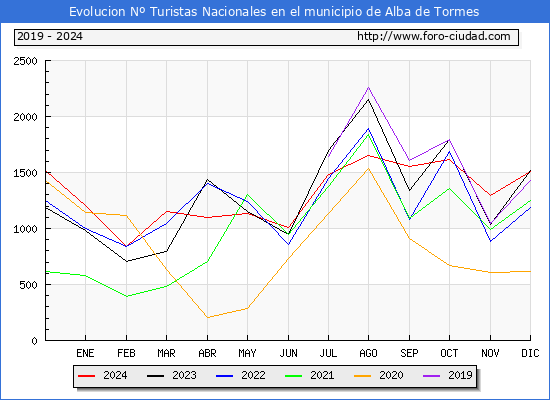 Evolucin Numero de turistas de origen Espaol en el Municipio de Alba de Tormes hasta Diciembre del 2024.
