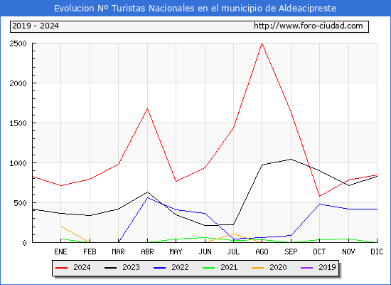 Evolucin Numero de turistas de origen Espaol en el Municipio de Aldeacipreste hasta Diciembre del 2024.