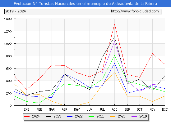 Evolucin Numero de turistas de origen Espaol en el Municipio de Aldeadvila de la Ribera hasta Diciembre del 2024.