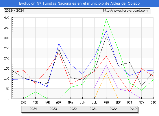 Evolucin Numero de turistas de origen Espaol en el Municipio de Aldea del Obispo hasta Diciembre del 2024.