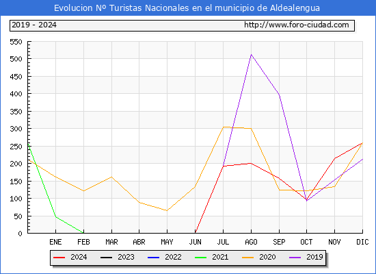 Evolucin Numero de turistas de origen Espaol en el Municipio de Aldealengua hasta Diciembre del 2024.
