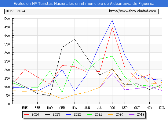 Evolucin Numero de turistas de origen Espaol en el Municipio de Aldeanueva de Figueroa hasta Diciembre del 2024.