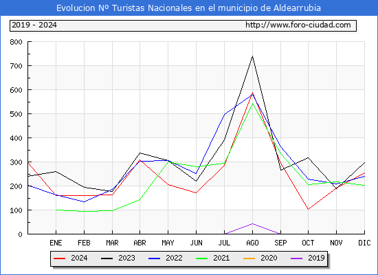Evolucin Numero de turistas de origen Espaol en el Municipio de Aldearrubia hasta Diciembre del 2024.