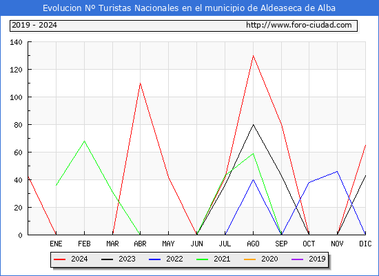 Evolucin Numero de turistas de origen Espaol en el Municipio de Aldeaseca de Alba hasta Diciembre del 2024.